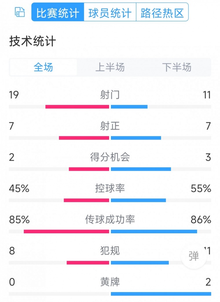 有驚無險(xiǎn)，利物浦3-2布萊頓全場(chǎng)數(shù)據(jù)：射門11-19，射正7-7