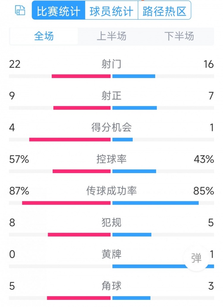 攻勢(shì)足球！曼聯(lián)5-2萊斯特城全場(chǎng)數(shù)據(jù)：射門22-16，射正9-7