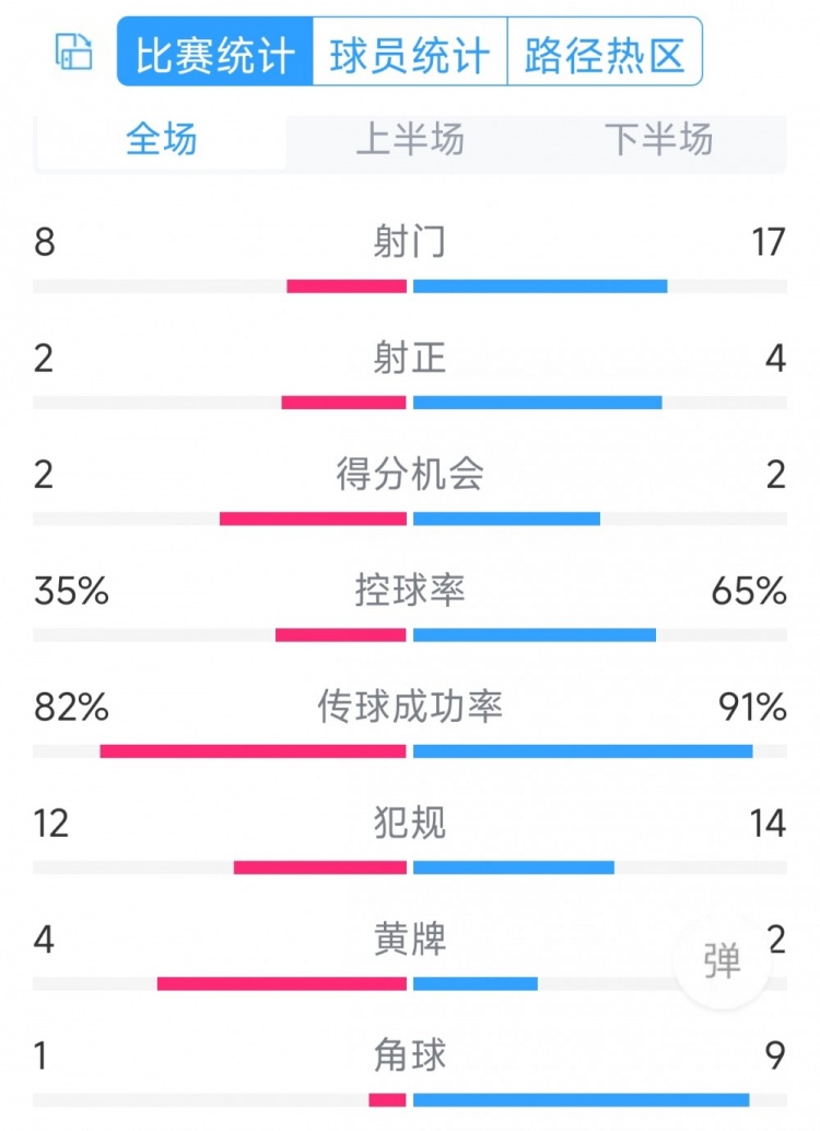 差在效率！切爾西0-2紐卡全場數(shù)據(jù)：射門17-8，射正4-2，角球9-1