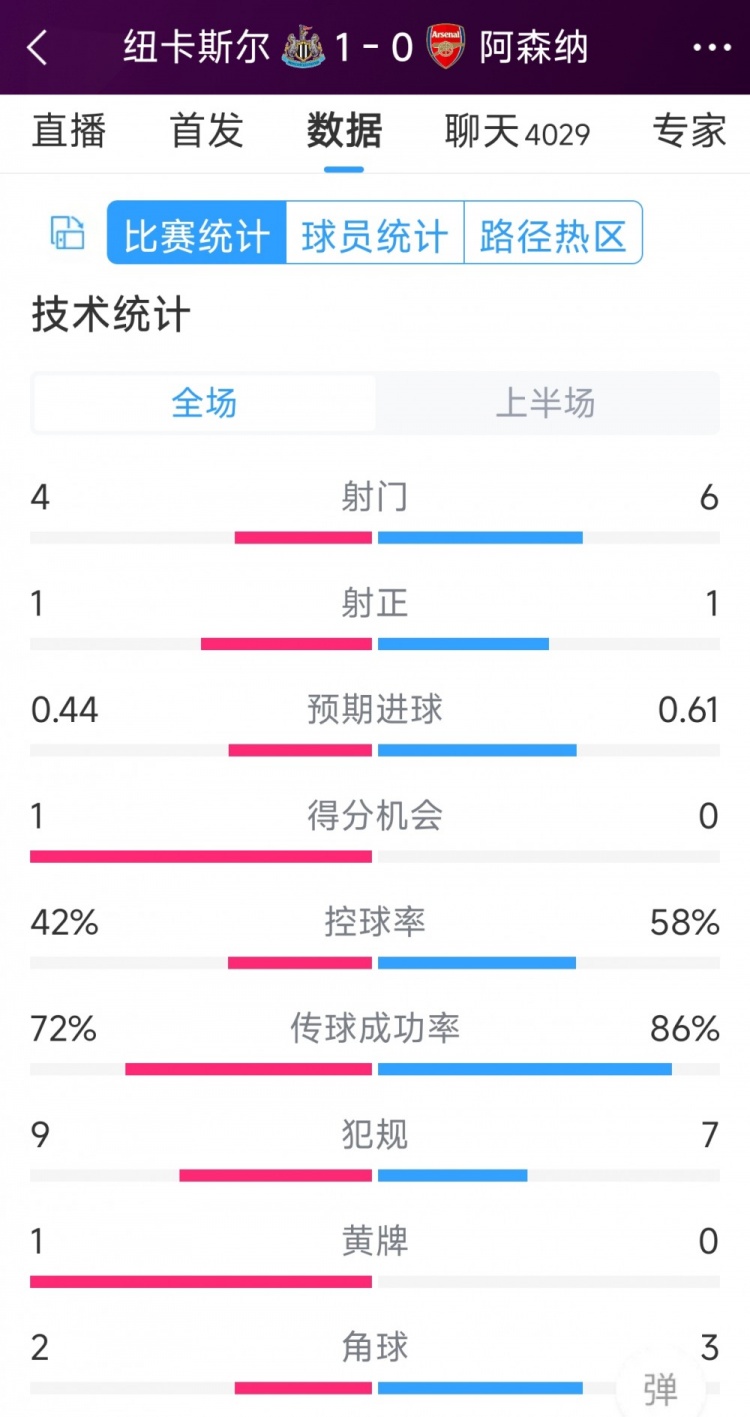 槍手一球落后，紐卡vs阿森納半場數(shù)據(jù)：射門4-6，射正1-1