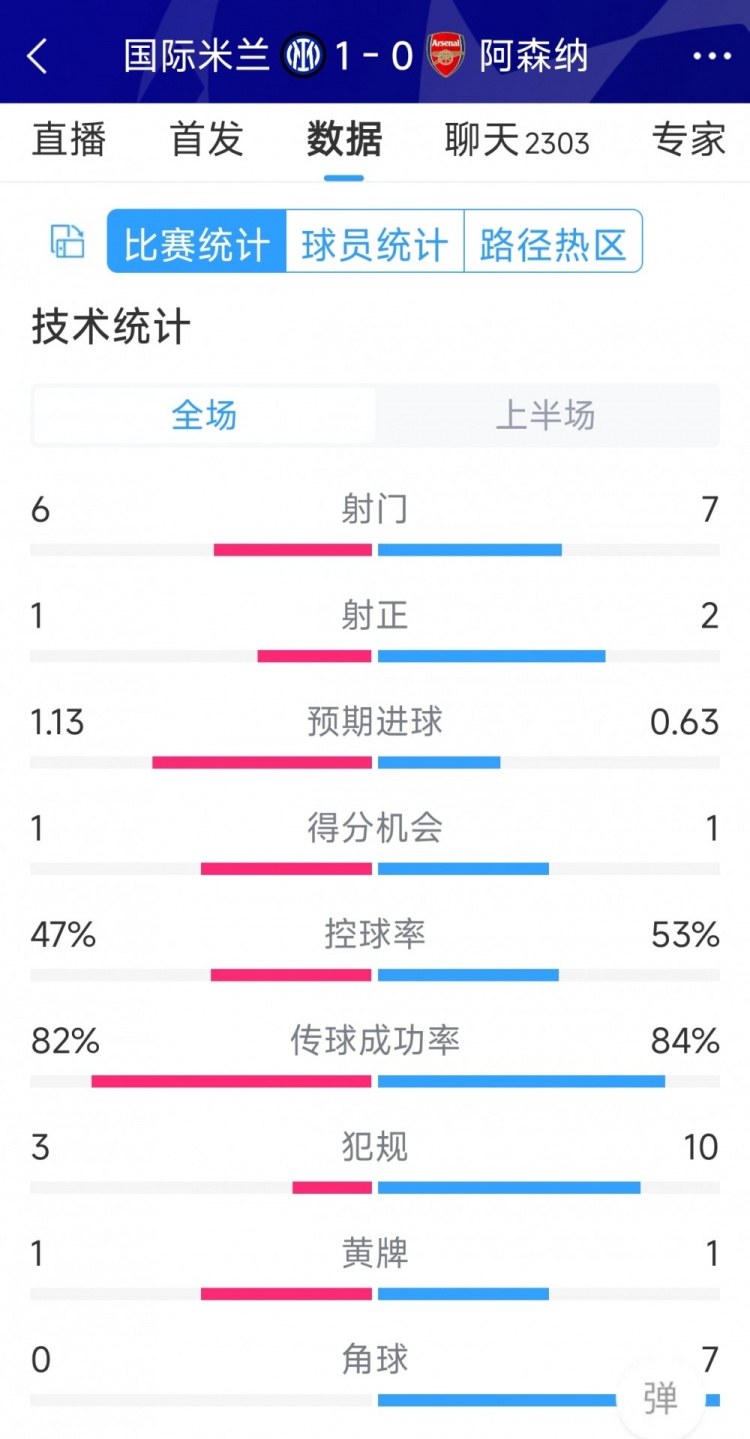 國米vs阿森納半場數(shù)據(jù)：射門6-7，射正1-2，角球0-7