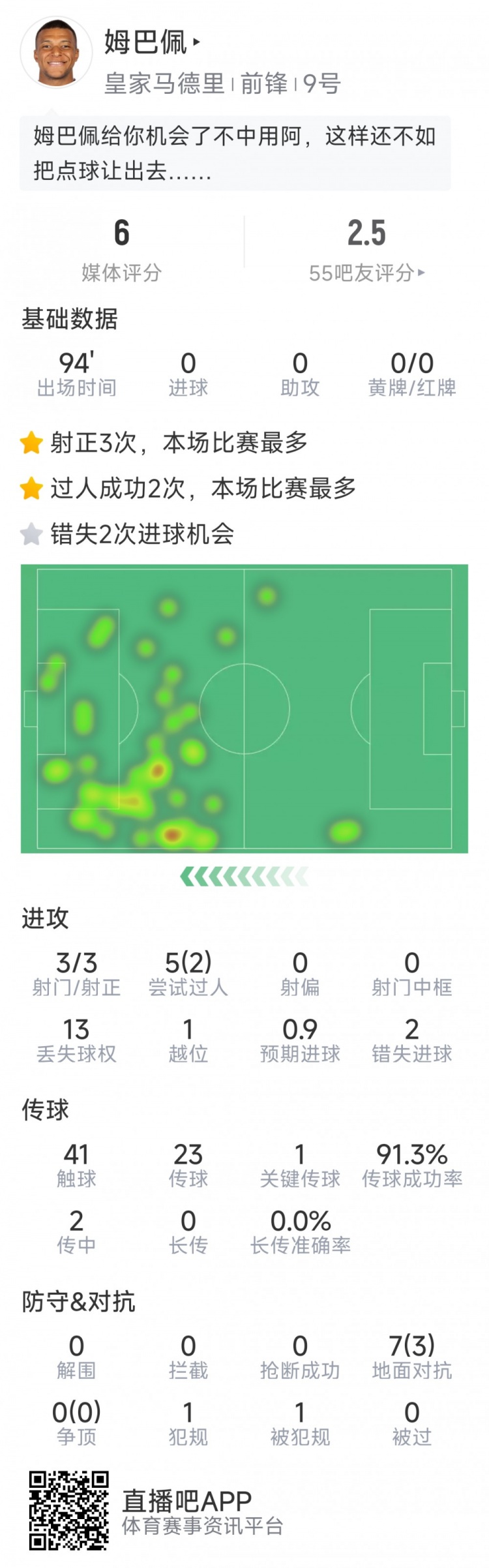 姆巴佩本場(chǎng)數(shù)據(jù)：3次射正，2次錯(cuò)失良機(jī)，罰丟點(diǎn)球，評(píng)分僅6分