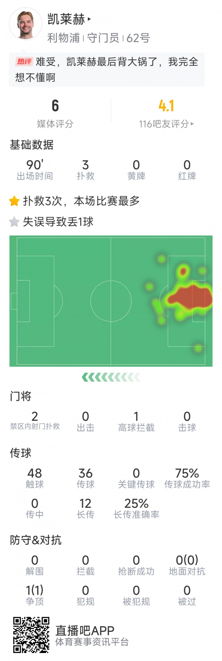 本場要背鍋，凱萊赫本場數(shù)據(jù)：3次撲救，判斷失誤導(dǎo)致被絕平