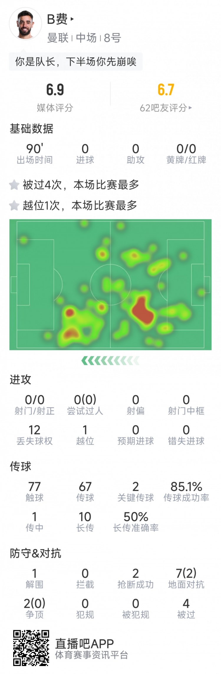 B費本場數(shù)據(jù)：0射門，2次關(guān)鍵傳球，2次搶斷，4次被過