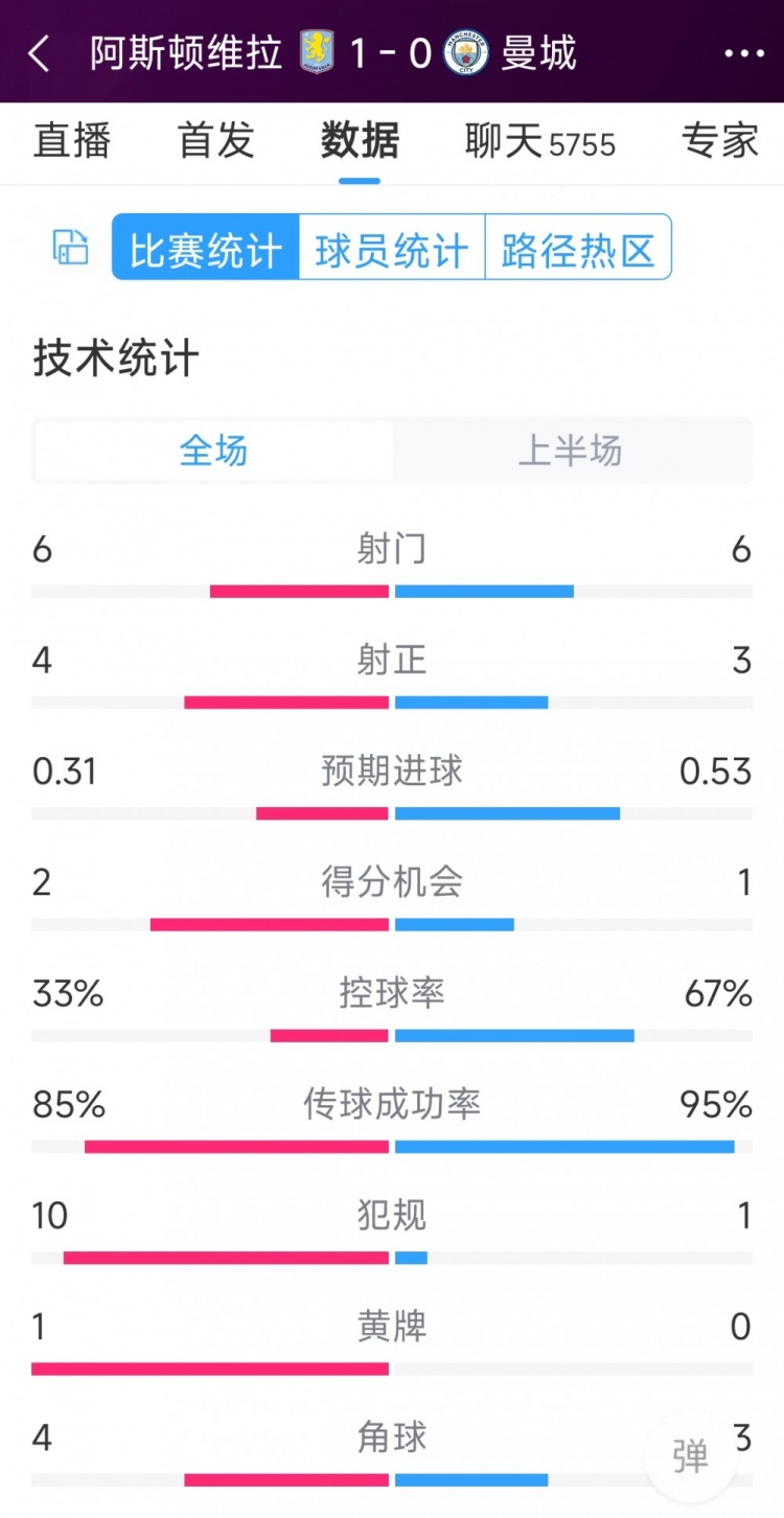 曼城一球落后，維拉vs曼城半場數(shù)據(jù)：射門6-6，射正4-3，犯規(guī)10-1